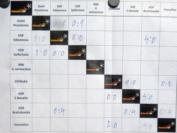 McDonald's Cup - okrskové kolo